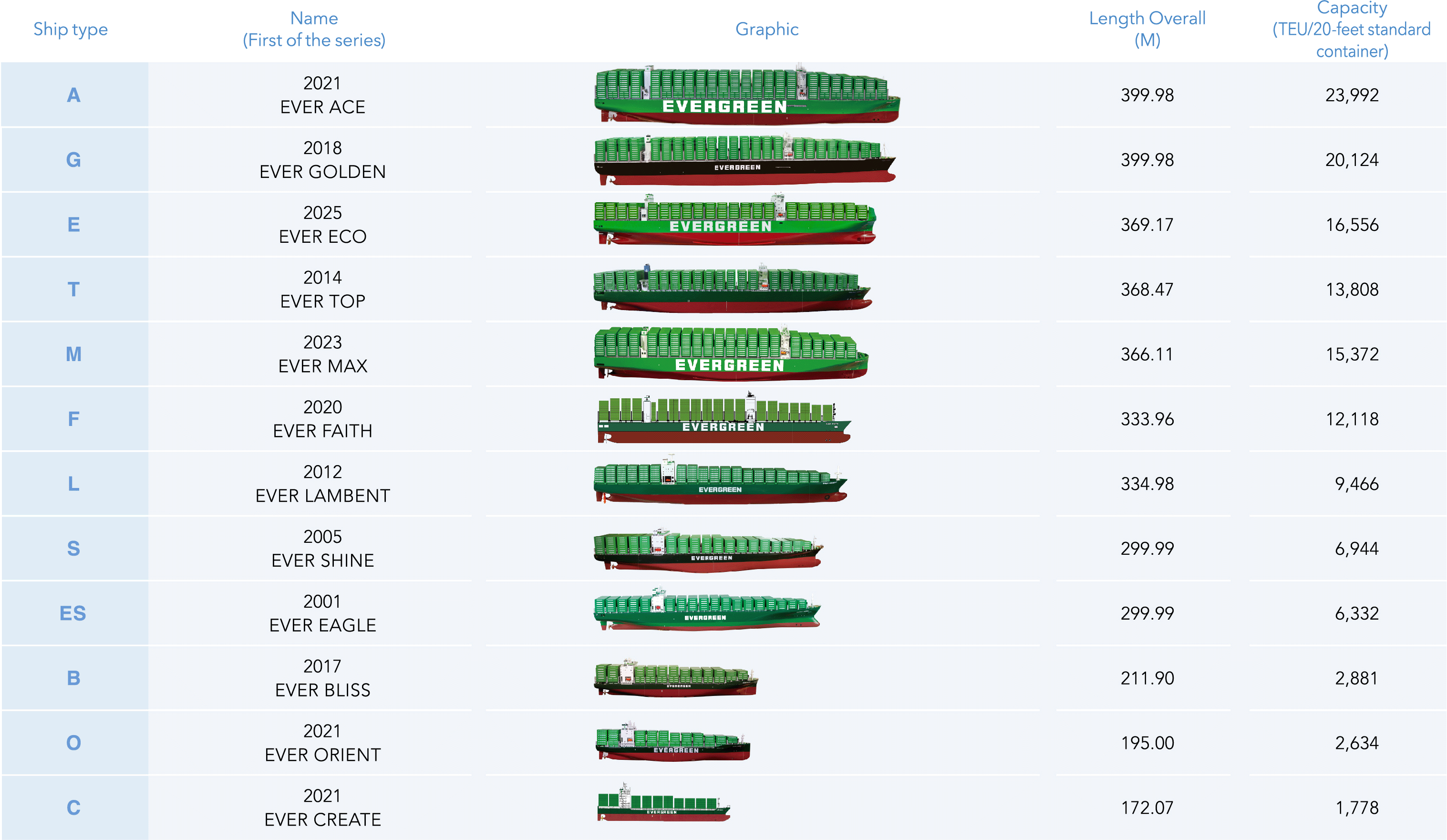 Evergreen Marine Fleet
